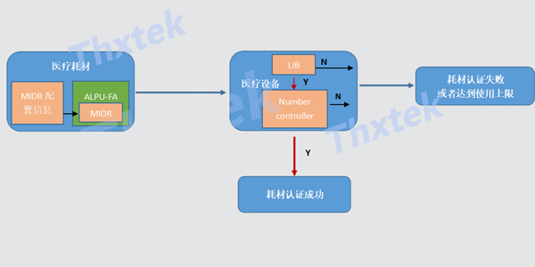 一种医疗耗材的加密认证解决计划 --AG真人科技