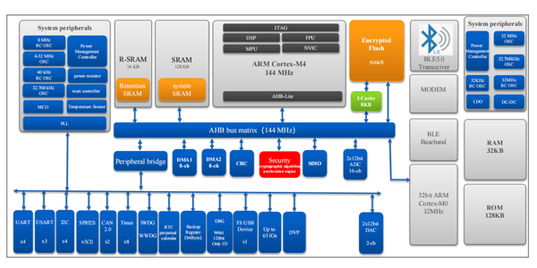 国民手艺N32G系列/N32L系列产品的立异手艺和优势有哪些？